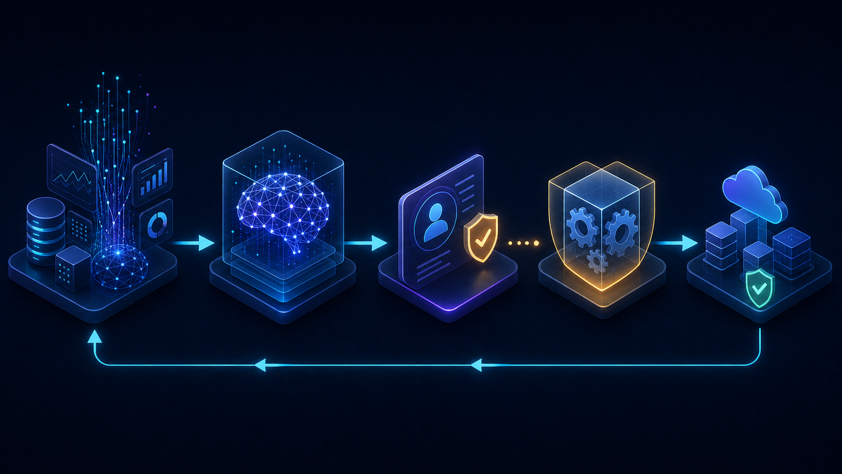 A safe AI Ops loop: telemetry feeds AI analysis, an engineer approves the recommendation, guarded automation executes it, and observability closes the loop